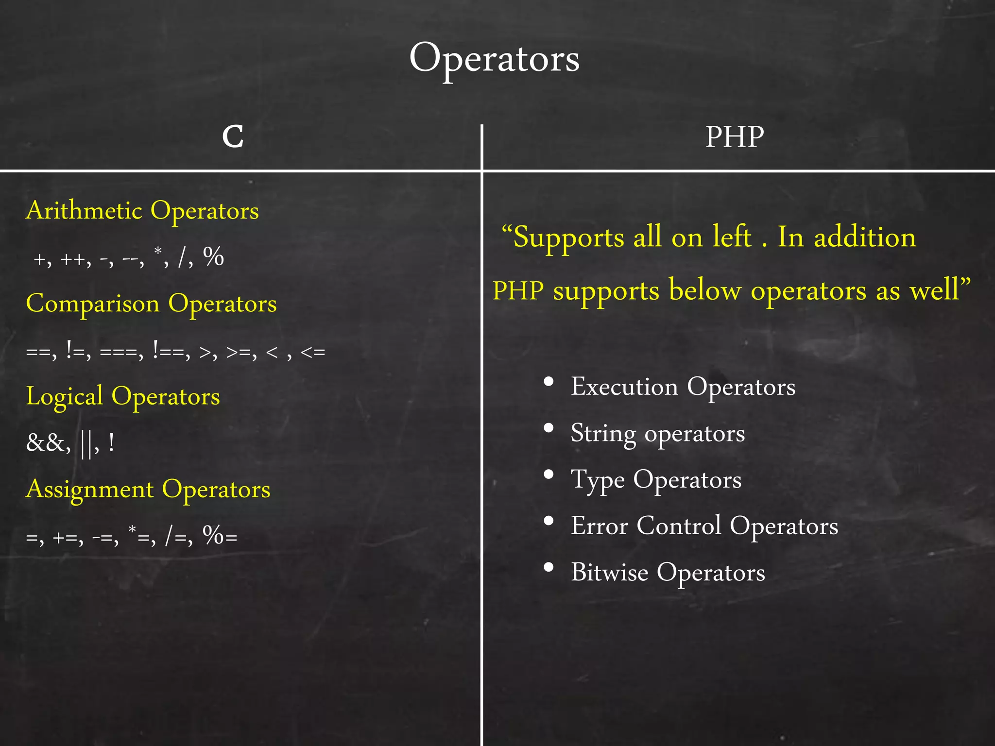 Operators
C
Arithmetic Operators
+, ++, -, --, *, /, %
Comparison Operators
==, !=, ===, !==, >, >=, < , <=
Logical Operators
&&, ||, !
Assignment Operators
=, +=, -=, *=, /=, %=
PHP
‚Supports all on left . In addition
PHP supports below operators as well‛
• Execution Operators
• String operators
• Type Operators
• Error Control Operators
• Bitwise Operators
 