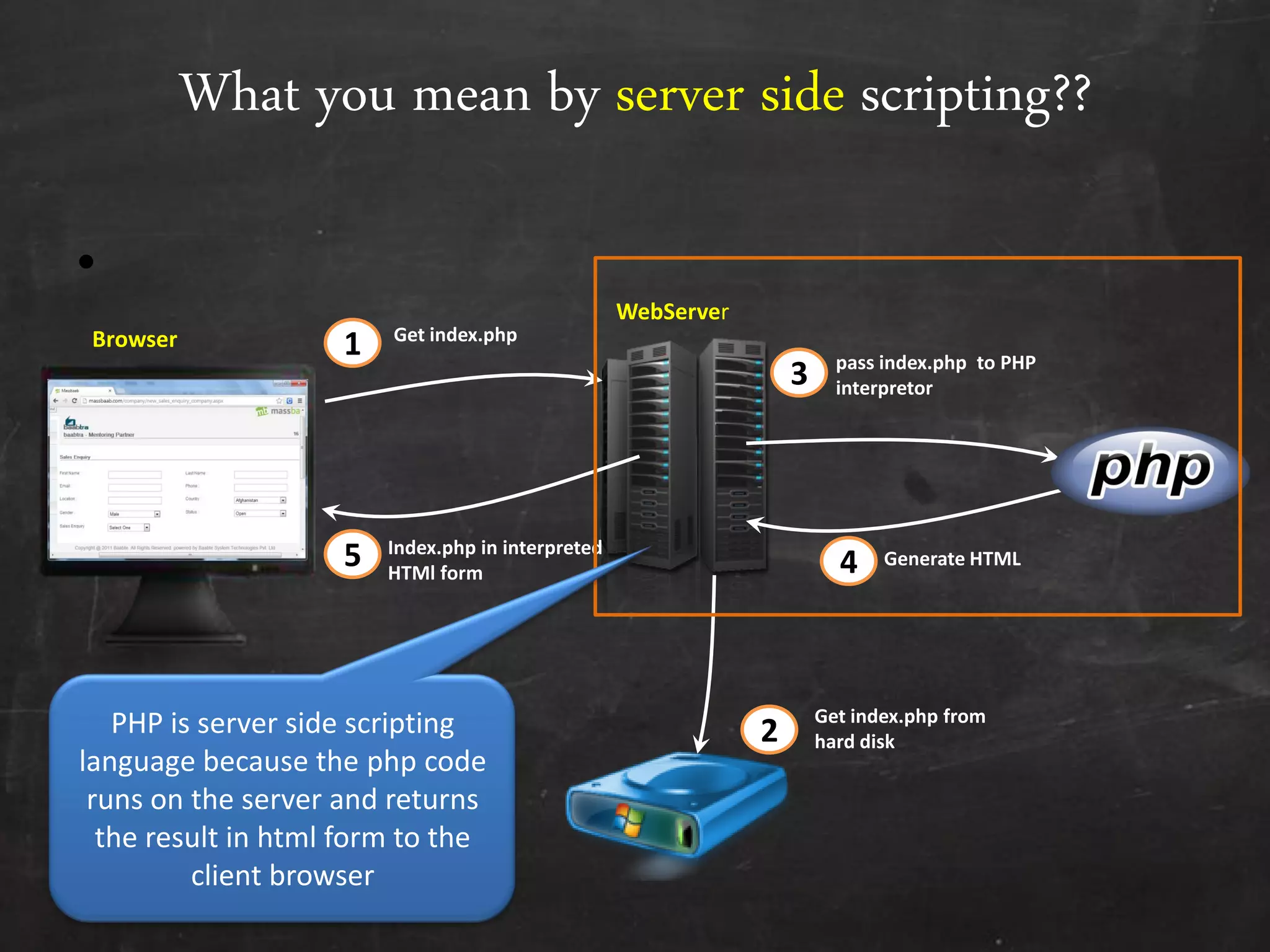 What you mean by server side scripting??
•
Generate HTML
Get index.php
1
3
4
pass index.php to PHP
interpretor
5
WebServer
Index.php in interpreted
HTMl form
Browser
2
Get index.php from
hard disk
PHP is server side scripting
language because the php code
runs on the server and returns
the result in html form to the
client browser
 