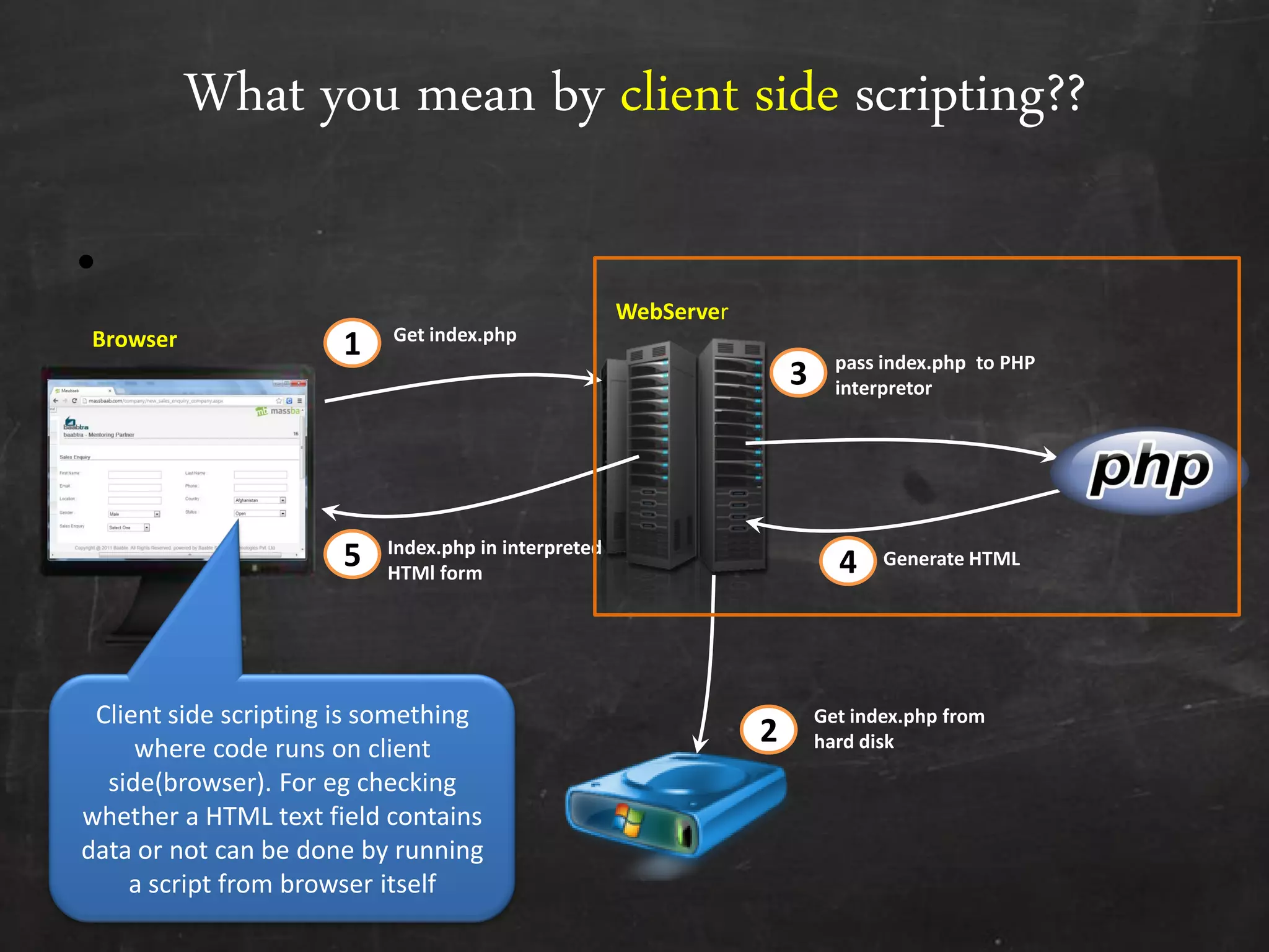 What you mean by client side scripting??
•
Generate HTML
Get index.php
1
3
4
pass index.php to PHP
interpretor
5
WebServer
Index.php in interpreted
HTMl form
Browser
2
Get index.php from
hard disk
Client side scripting is something
where code runs on client
side(browser). For eg checking
whether a HTML text field contains
data or not can be done by running
a script from browser itself
 