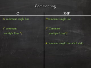 Commenting
// comment single line
/* comment
multiple lines */
//comment single line
/* Comment
multiple Lines*/
# comment single line-shell style
C PHP
 