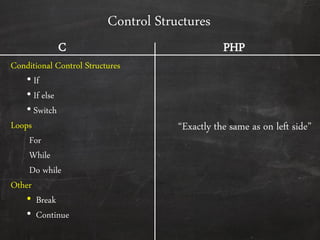 Control Structures
Conditional Control Structures
• If
• If else
• Switch
Loops
For
While
Do while
Other
• Break
• Continue
‚Exactly the same as on left side‛
C PHP
 