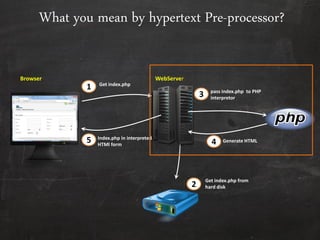 Generate HTML
Get index.php
1
3
4
pass index.php to PHP
interpretor
5
WebServer
Index.php in interpreted
HTMl form
Browser
2
Get index.php from
hard disk
What you mean by hypertext Pre-processor?
 