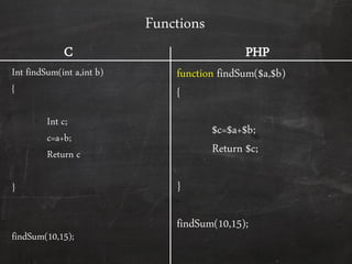 Functions
Int findSum(int a,int b)
{
Int c;
c=a+b;
Return c
}
findSum(10,15);
function findSum($a,$b)
{
$c=$a+$b;
Return $c;
}
findSum(10,15);
C PHP
 