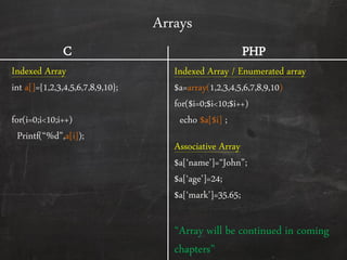 Arrays
Indexed Array
int a[]={1,2,3,4,5,6,7,8,9,10};
for(i=0;i<10;i++)
Printf(‚%d‛,a[i]);
Indexed Array / Enumerated array
$a=array(1,2,3,4,5,6,7,8,9,10)
for($i=0;$i<10;$i++)
echo $a[$i] ;
Associative Array
$a*‘name’+=‚John‛;
$a*‘age’+=24;
$a*‘mark’+=35.65;
‚Array will be continued in coming
chapters‛
C PHP
 