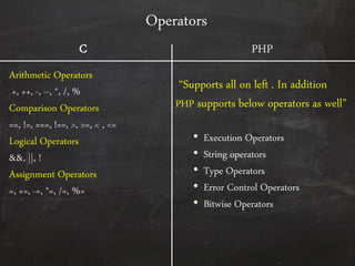 Operators
C
Arithmetic Operators
+, ++, -, --, *, /, %
Comparison Operators
==, !=, ===, !==, >, >=, < , <=
Logical Operators
&&, ||, !
Assignment Operators
=, +=, -=, *=, /=, %=
PHP
‚Supports all on left . In addition
PHP supports below operators as well‛
• Execution Operators
• String operators
• Type Operators
• Error Control Operators
• Bitwise Operators
 
