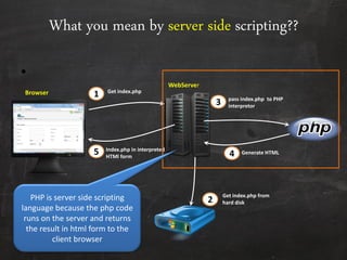What you mean by server side scripting??
•
Generate HTML
Get index.php
1
3
4
pass index.php to PHP
interpretor
5
WebServer
Index.php in interpreted
HTMl form
Browser
2
Get index.php from
hard disk
PHP is server side scripting
language because the php code
runs on the server and returns
the result in html form to the
client browser
 