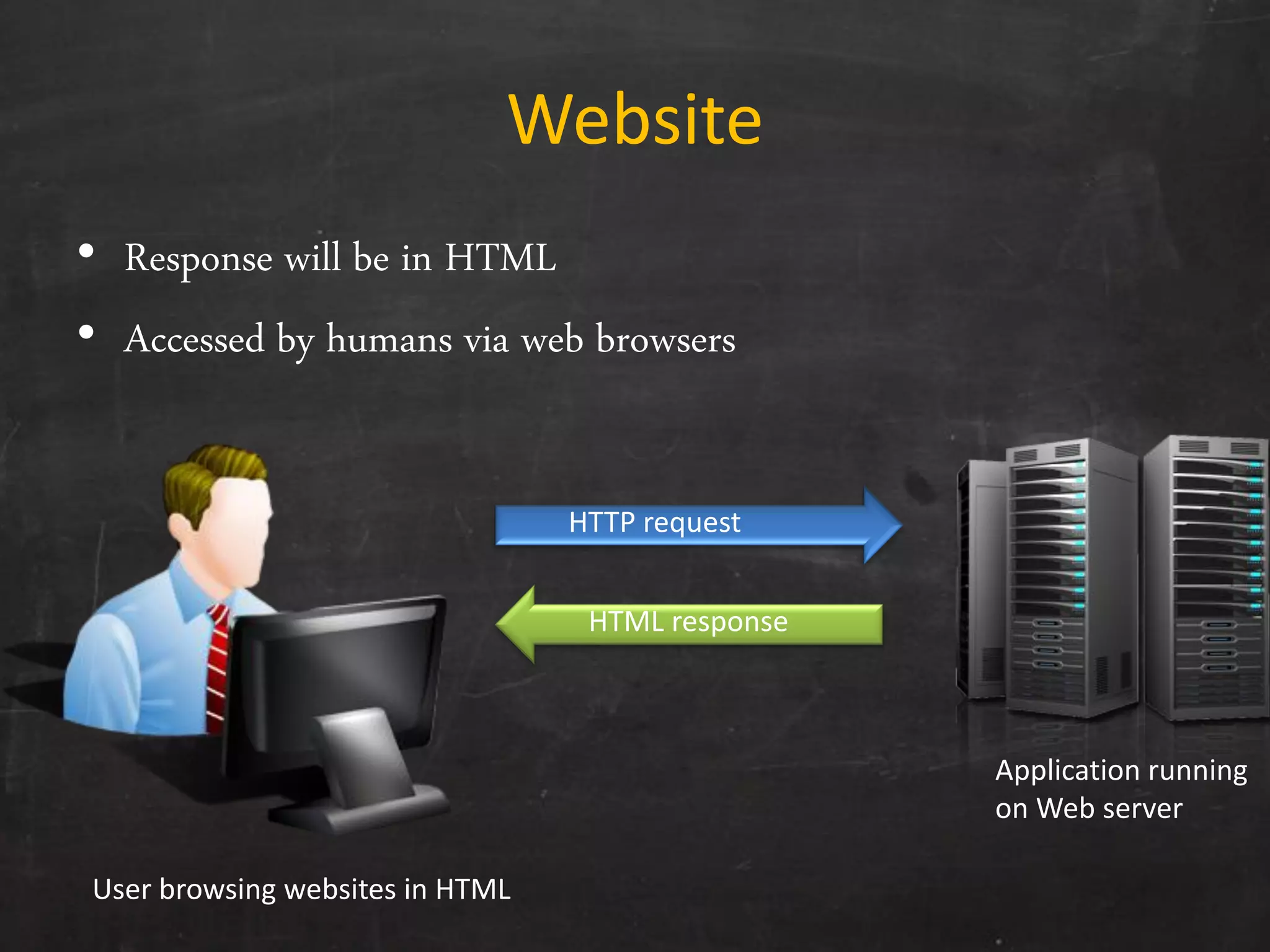 Website
• Response will be in HTML
• Accessed by humans via web browsers
User browsing websites in HTML
Application running
on Web server
HTTP request
HTML response
 