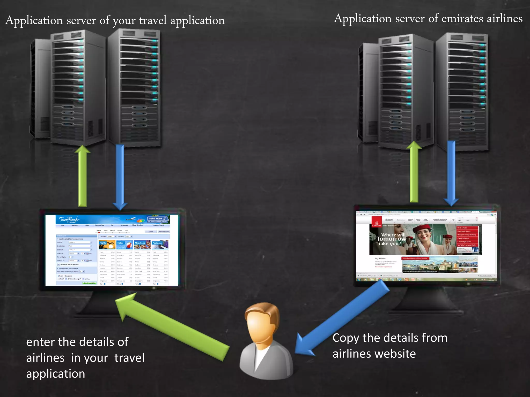 Application server of emirates airlinesApplication server of your travel application
Copy the details from
airlines website
enter the details of
airlines in your travel
application
 