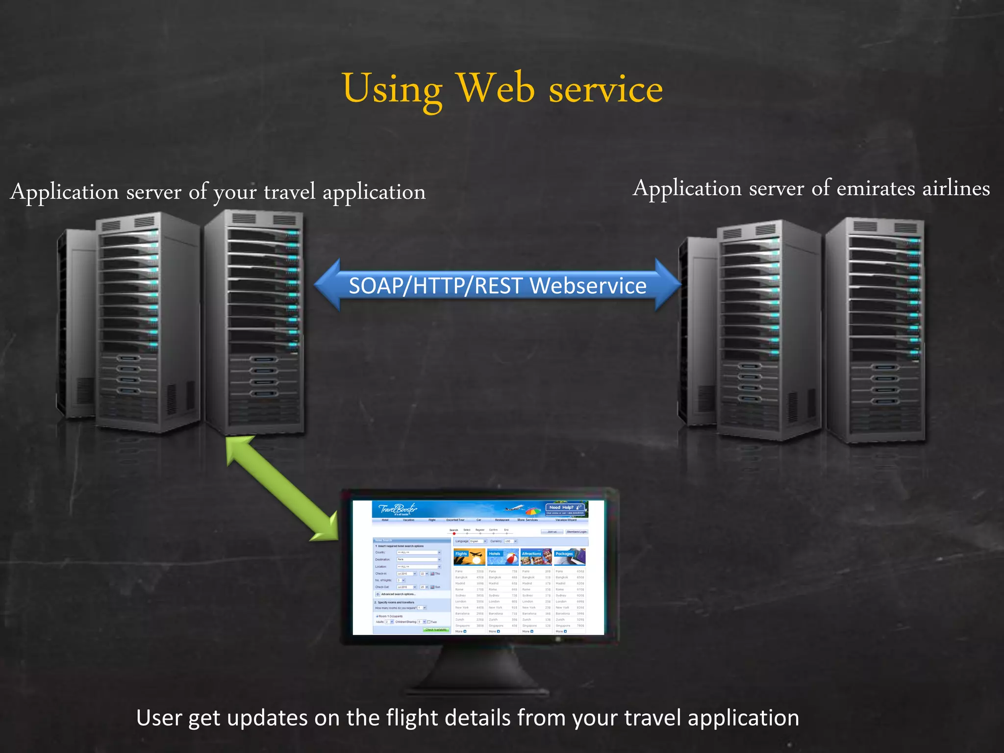 Application server of emirates airlinesApplication server of your travel application
SOAP/HTTP/REST Webservice
User get updates on the flight details from your travel application
Using Web service
 