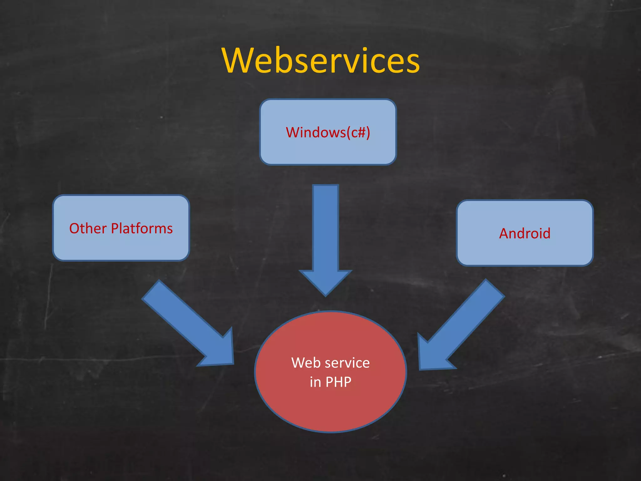 Webservices
Web service
in PHP
Other Platforms
Windows(c#)
Android
 