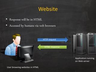Website
• Response will be in HTML
• Accessed by humans via web browsers
User browsing websites in HTML
Application running
on Web server
HTTP request
HTML response
 