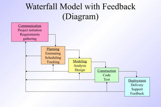 Waterfall Model with Feedback
(Diagram)
Communication
Project initiation
Requirements
gathering
Planning
Estimating
Scheduling
Tracking Modeling
Analysis
Design Construction
Code
Test Deployment
Delivery
Support
Feedback
 