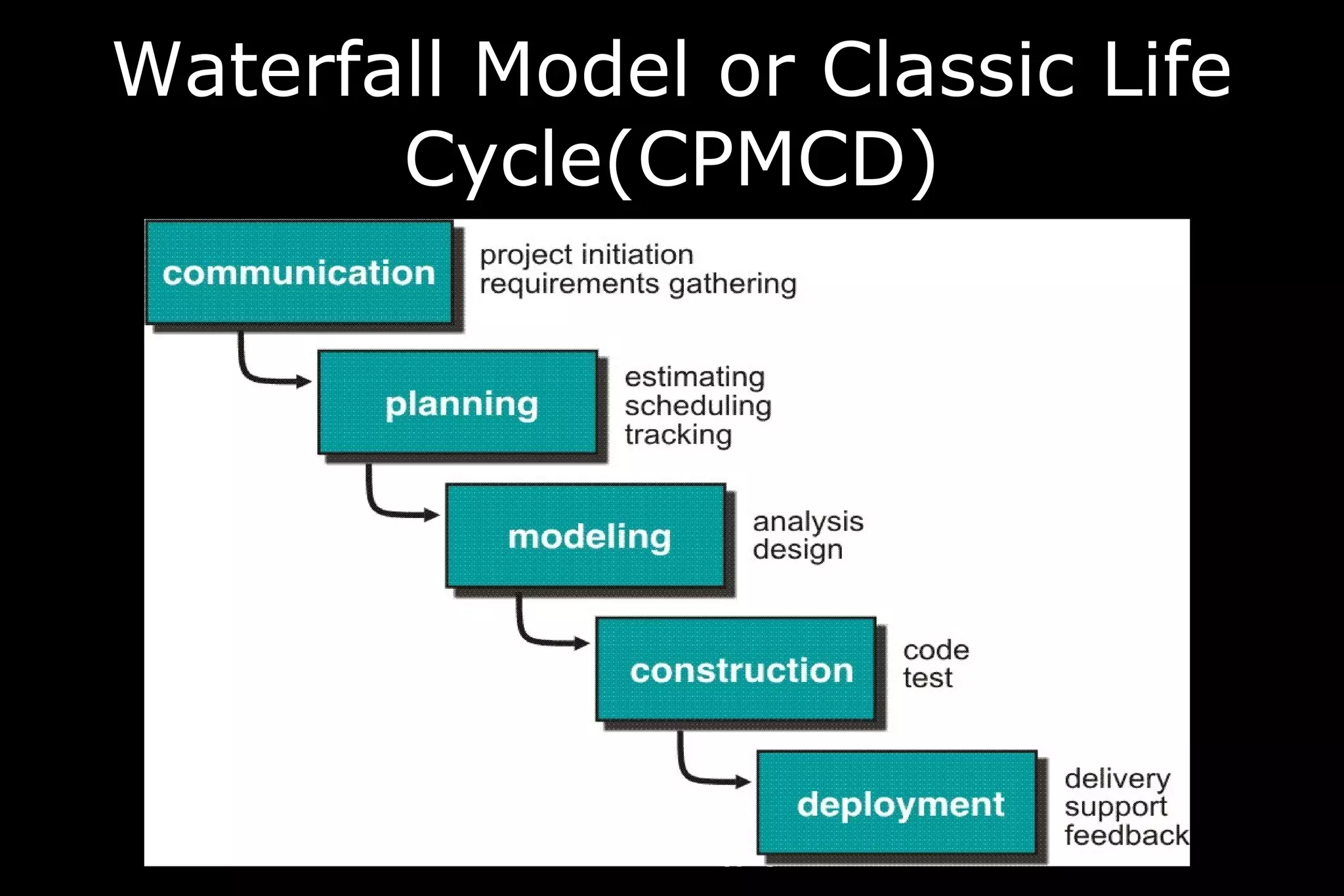HemalKumar Rajyaguru
Waterfall Model or Classic Life
Cycle(CPMCD)
 