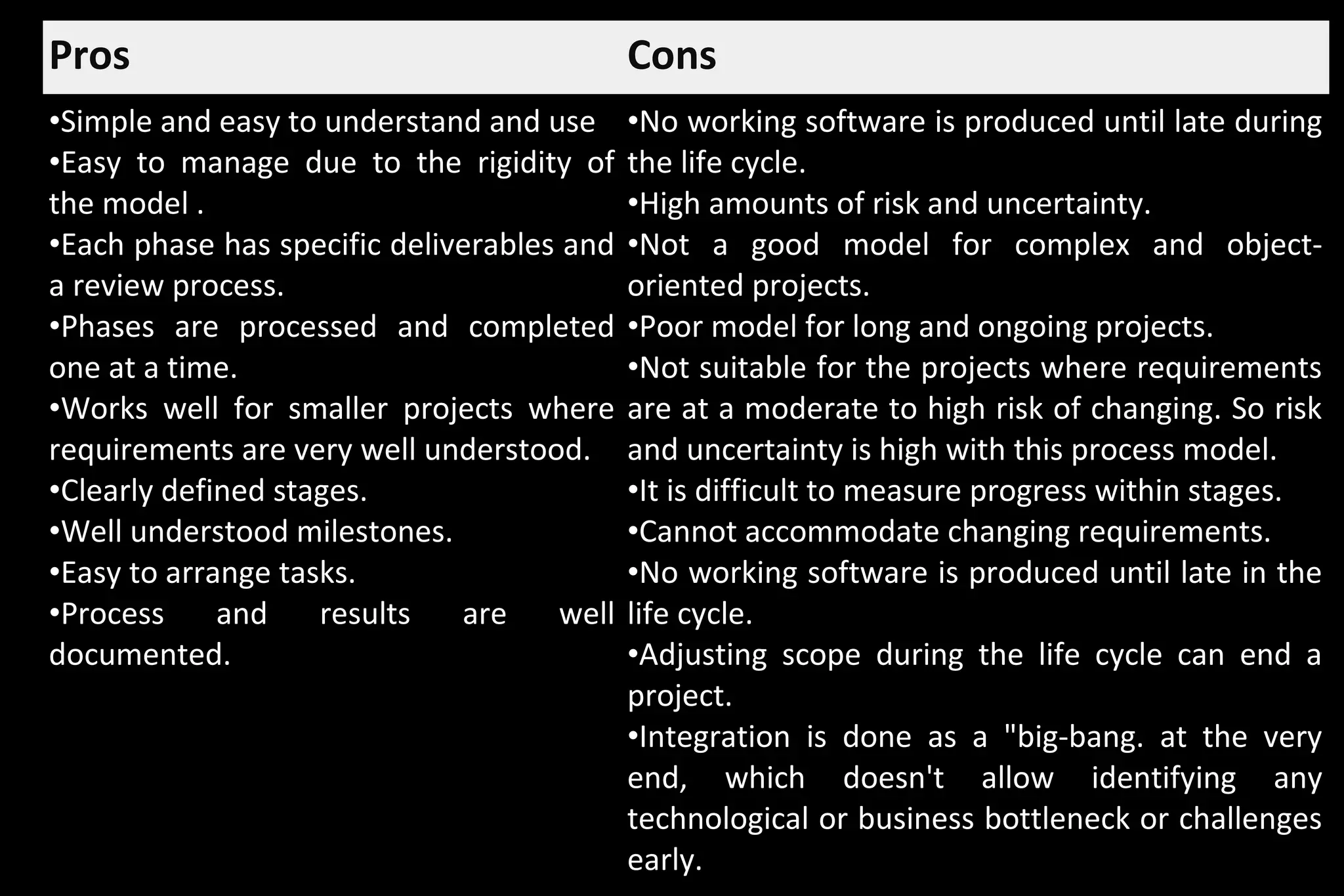 Pros Cons
•Simple and easy to understand and use
•Easy to manage due to the rigidity of
the model .
•Each phase has specific deliverables and
a review process.
•Phases are processed and completed
one at a time.
•Works well for smaller projects where
requirements are very well understood.
•Clearly defined stages.
•Well understood milestones.
•Easy to arrange tasks.
•Process and results are well
documented.
•No working software is produced until late during
the life cycle.
•High amounts of risk and uncertainty.
•Not a good model for complex and object-
oriented projects.
•Poor model for long and ongoing projects.
•Not suitable for the projects where requirements
are at a moderate to high risk of changing. So risk
and uncertainty is high with this process model.
•It is difficult to measure progress within stages.
•Cannot accommodate changing requirements.
•No working software is produced until late in the
life cycle.
•Adjusting scope during the life cycle can end a
project.
•Integration is done as a "big-bang. at the very
end, which doesn't allow identifying any
technological or business bottleneck or challenges
early.
 