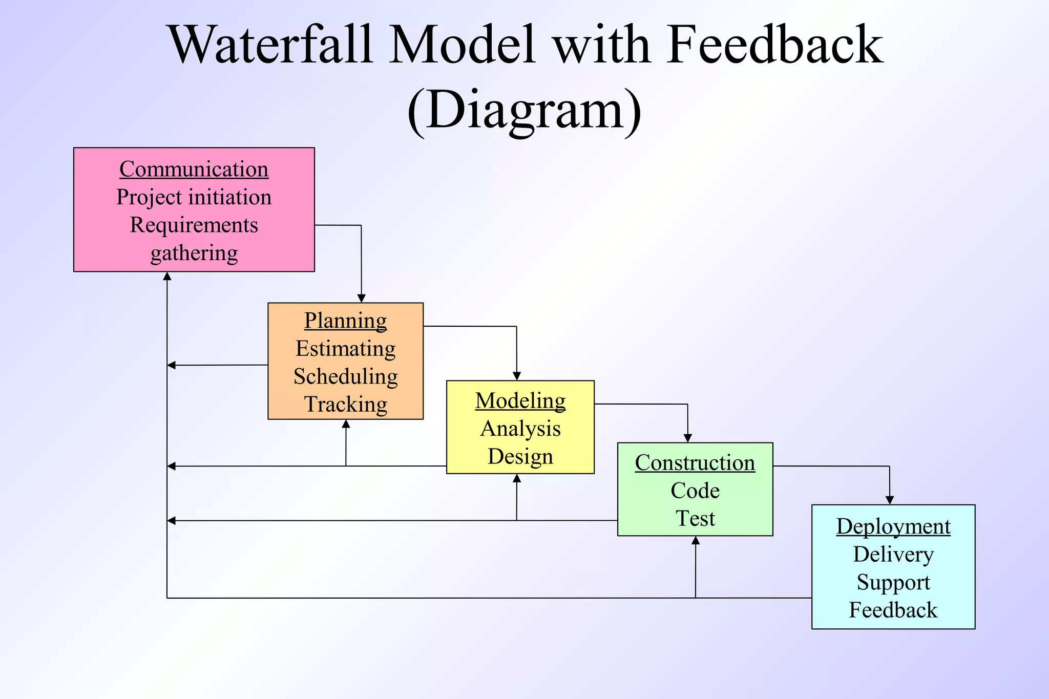 Waterfall Model with Feedback
(Diagram)
Communication
Project initiation
Requirements
gathering
Planning
Estimating
Scheduling
Tracking Modeling
Analysis
Design Construction
Code
Test Deployment
Delivery
Support
Feedback
 