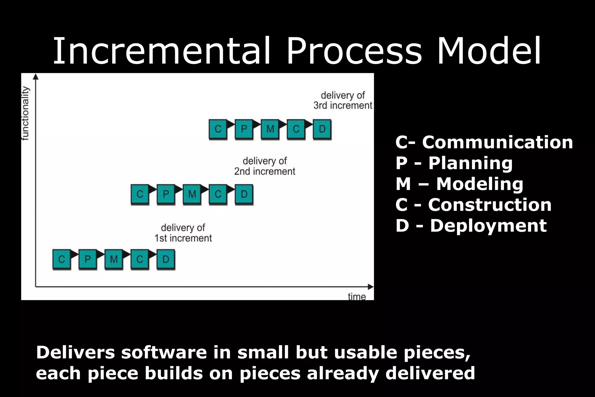Incremental Process Model
C- Communication
P - Planning
M – Modeling
C - Construction
D - Deployment
Delivers software in small but usable pieces,
each piece builds on pieces already delivered
 