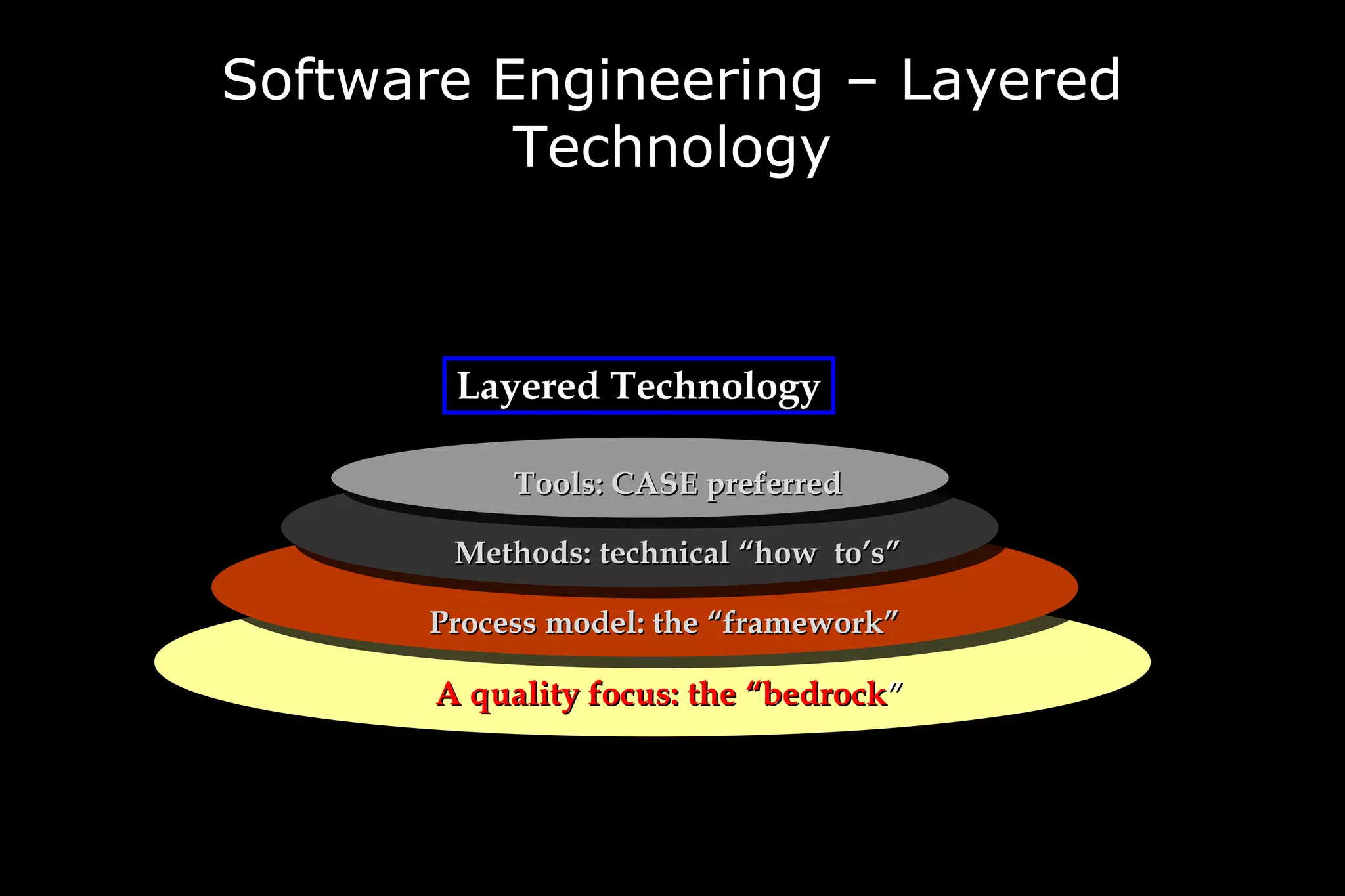 Software Engineering – Layered
Technology
Layered Technology
A quality focus: theA quality focus: the “bedrock“bedrock””
Process model: theProcess model: the “framework”“framework”
Methods: technicalMethods: technical “how to’s”“how to’s”
Tools: CASE preferredTools: CASE preferred
 