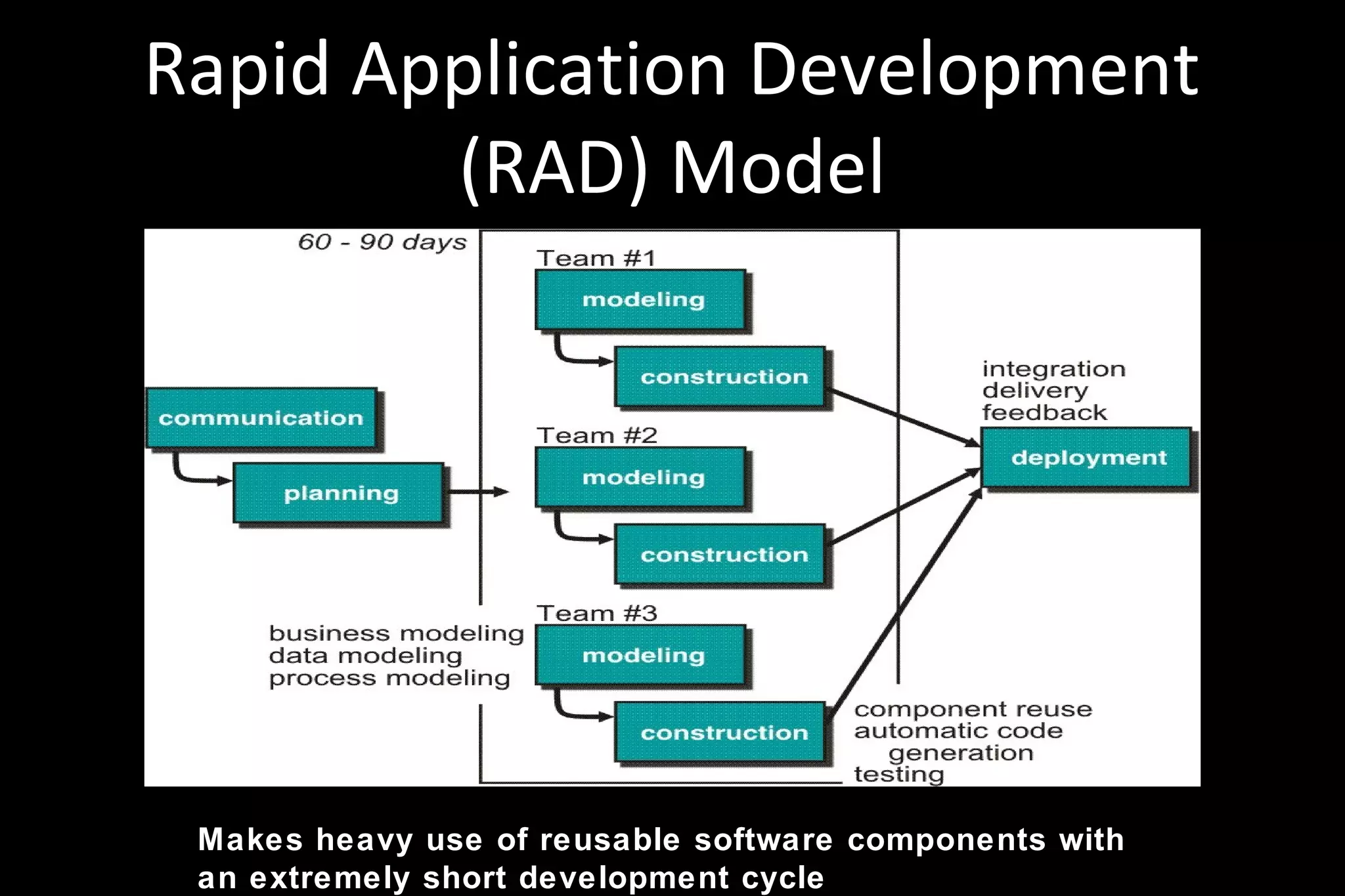Rapid Application Development
(RAD) Model
Makes heavy use of reusable software components with
an extremely short development cycle
 