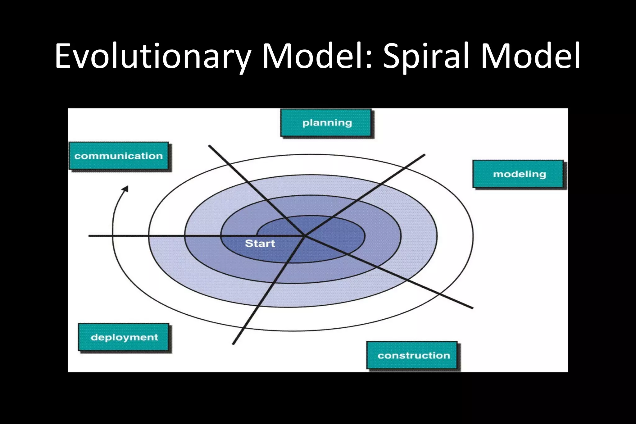 Evolutionary Model: Spiral Model
 