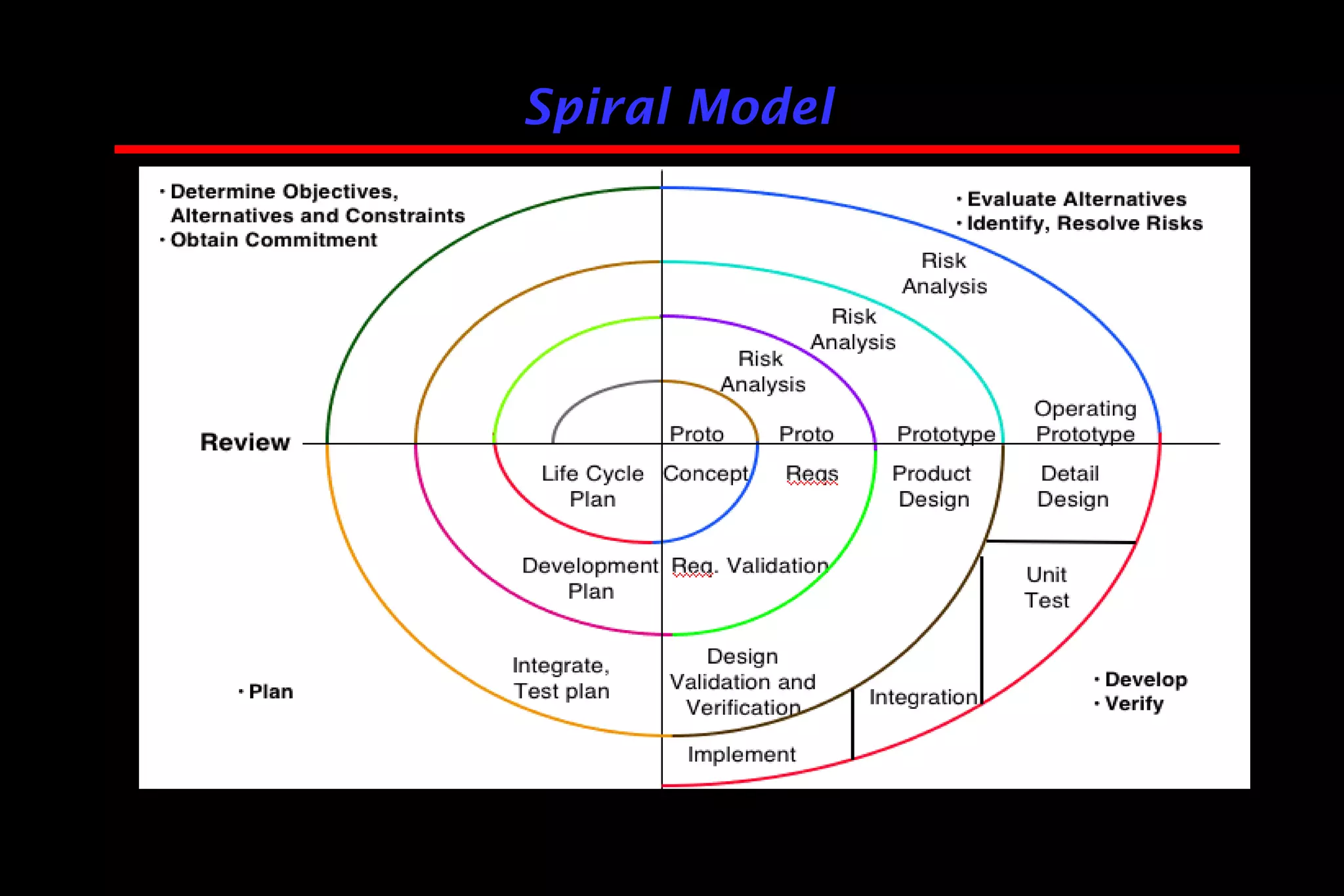 Spiral Model
 