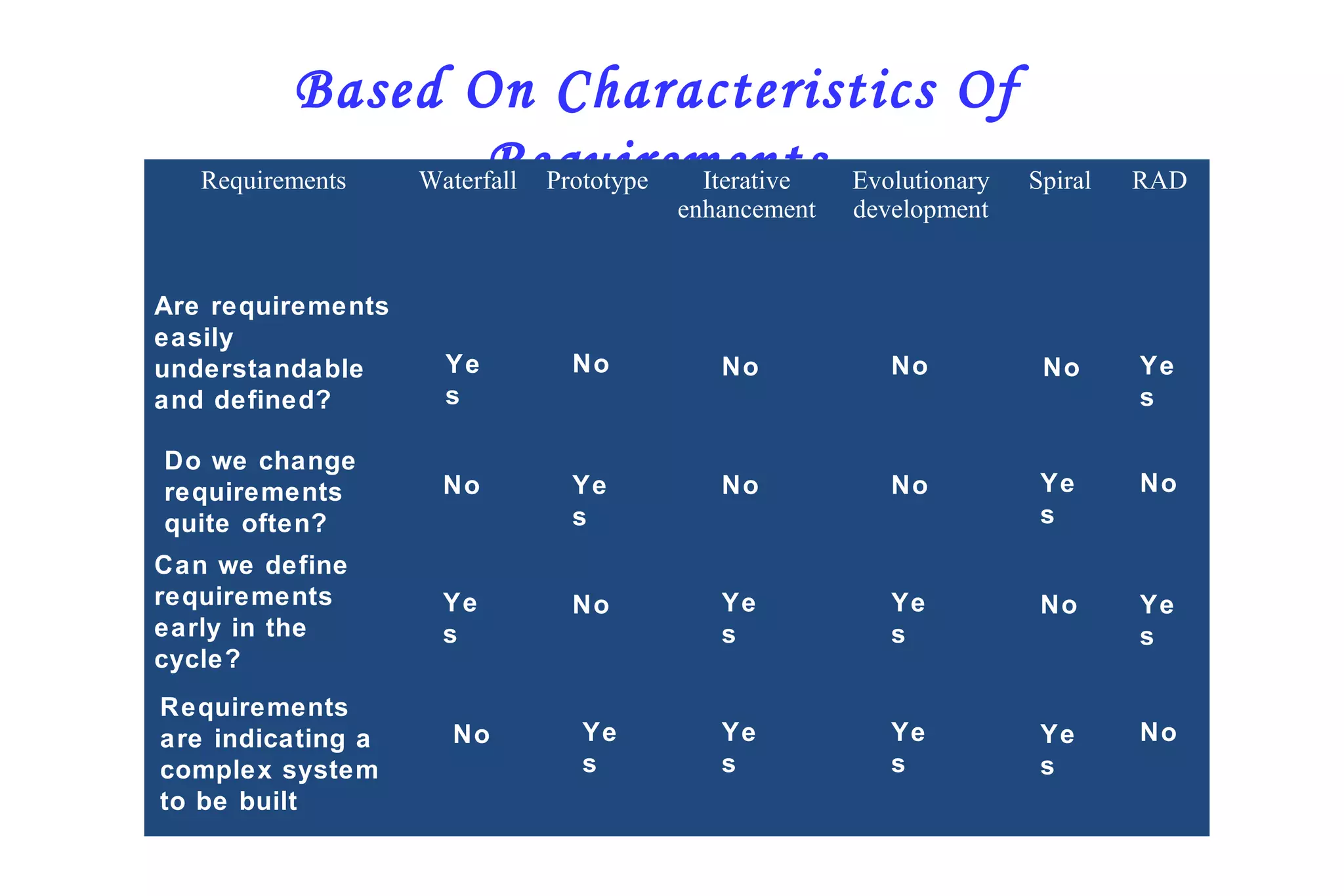 50
Based On Characteristics Of
RequirementsRequirements Waterfall Prototype Iterative
enhancement
Evolutionary
development
Spiral RAD
Are requirements
easily
understandable
and defined?
Do we change
requirements
quite often?
Can we define
requirements
early in the
cycle?
Requirements
are indicating a
complex system
to be built
Ye
s
Ye
s
Ye
s
Ye
s
Ye
s
Ye
s
Ye
s
Ye
s
Ye
s
Ye
s
Ye
s
Ye
s
No
No
No
No
No
No No
No
No
No
No
No
 