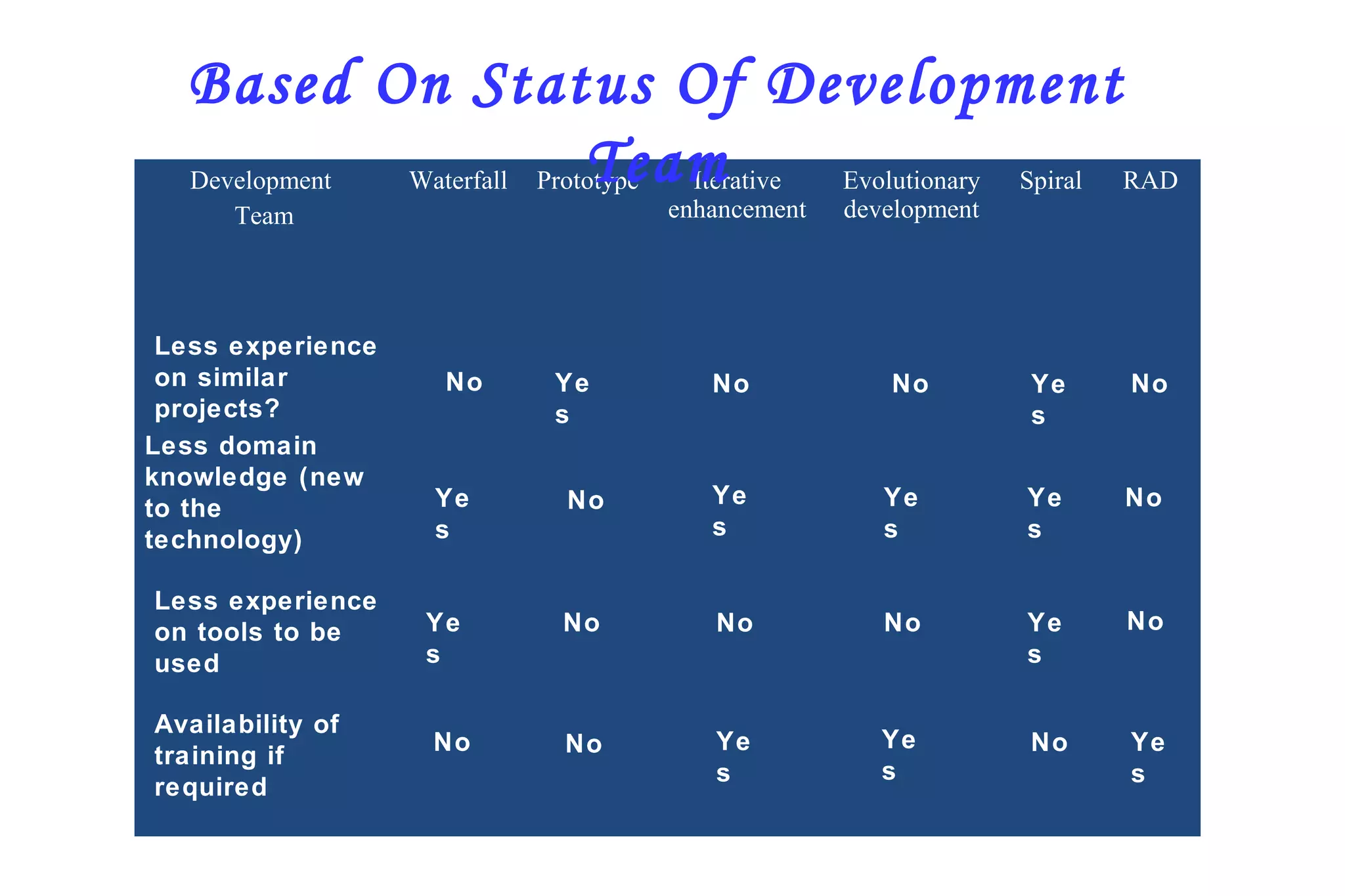 51
Development
Team
Waterfall Prototype Iterative
enhancement
Evolutionary
development
Spiral RAD
Based On Status Of Development
Team
Less experience
on similar
projects?
Less domain
knowledge (new
to the
technology)
Less experience
on tools to be
used
Availability of
training if
required
Ye
s
Ye
s
Ye
s
Ye
s
Ye
s
Ye
s
Ye
s
Ye
s
Ye
s
Ye
s
Ye
s
No
No
No
NoNo
No No No
No
No
No
NoNo
 