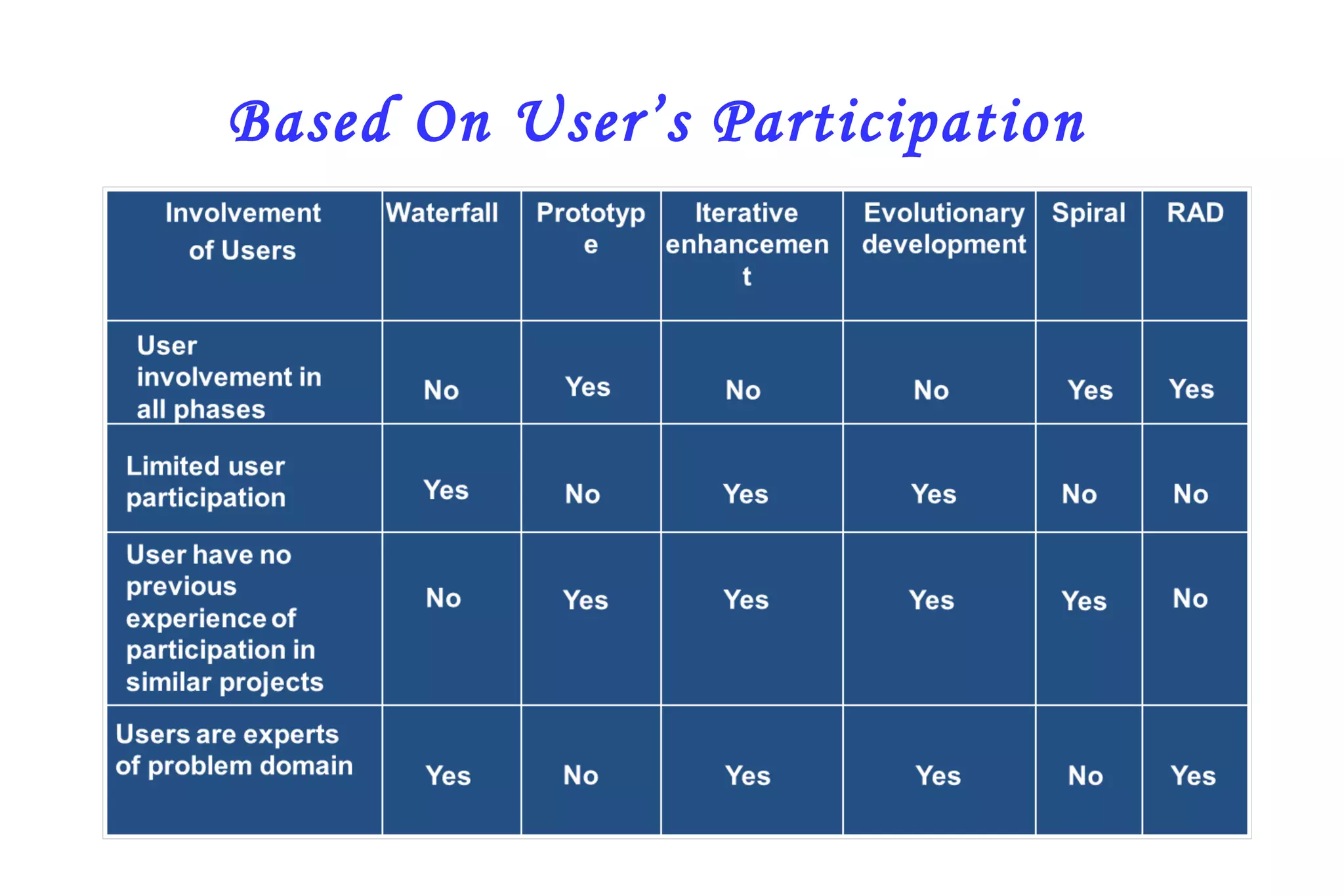 52
Based On User’s Participation
 