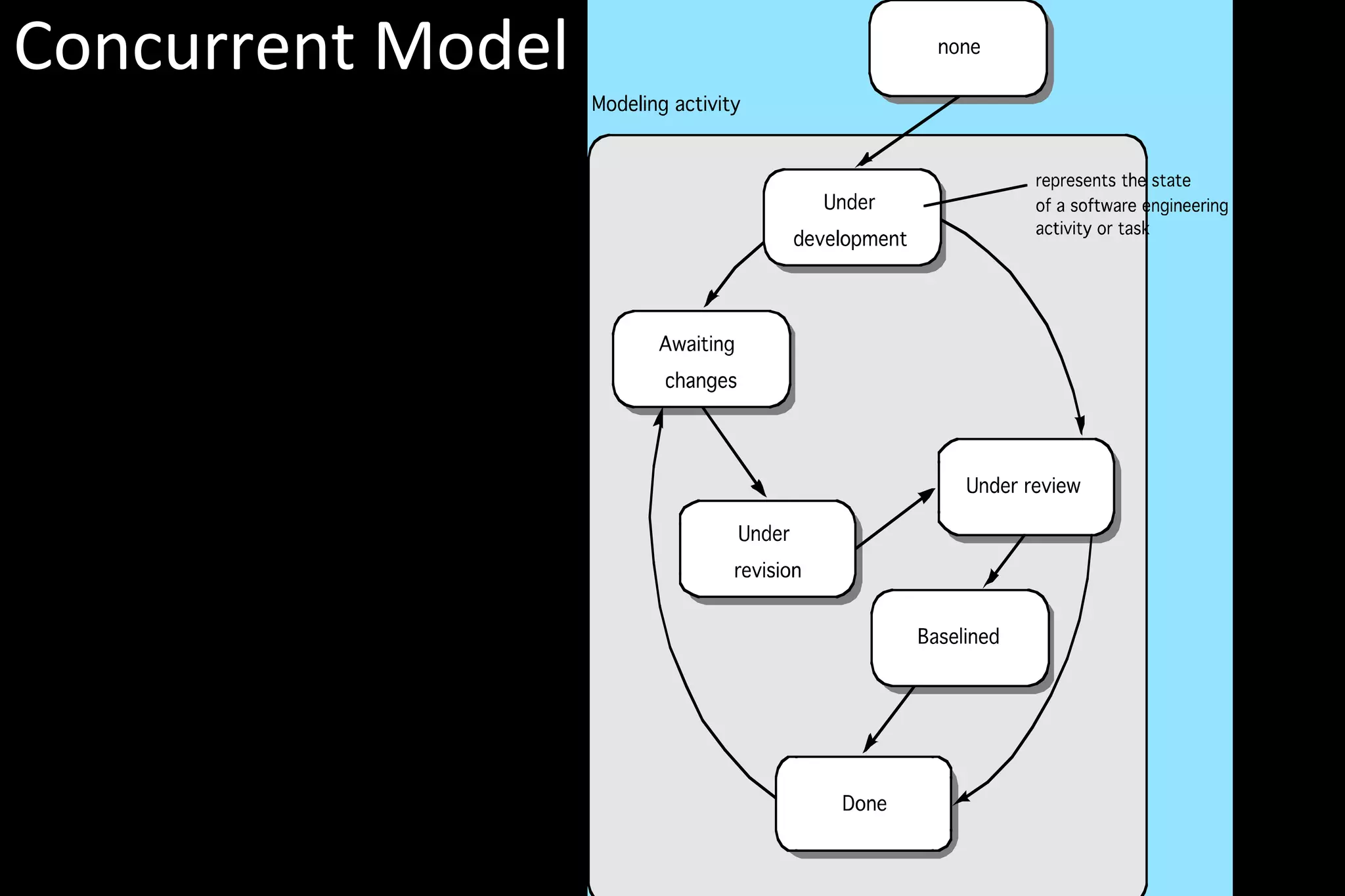 Concurrent Model
 