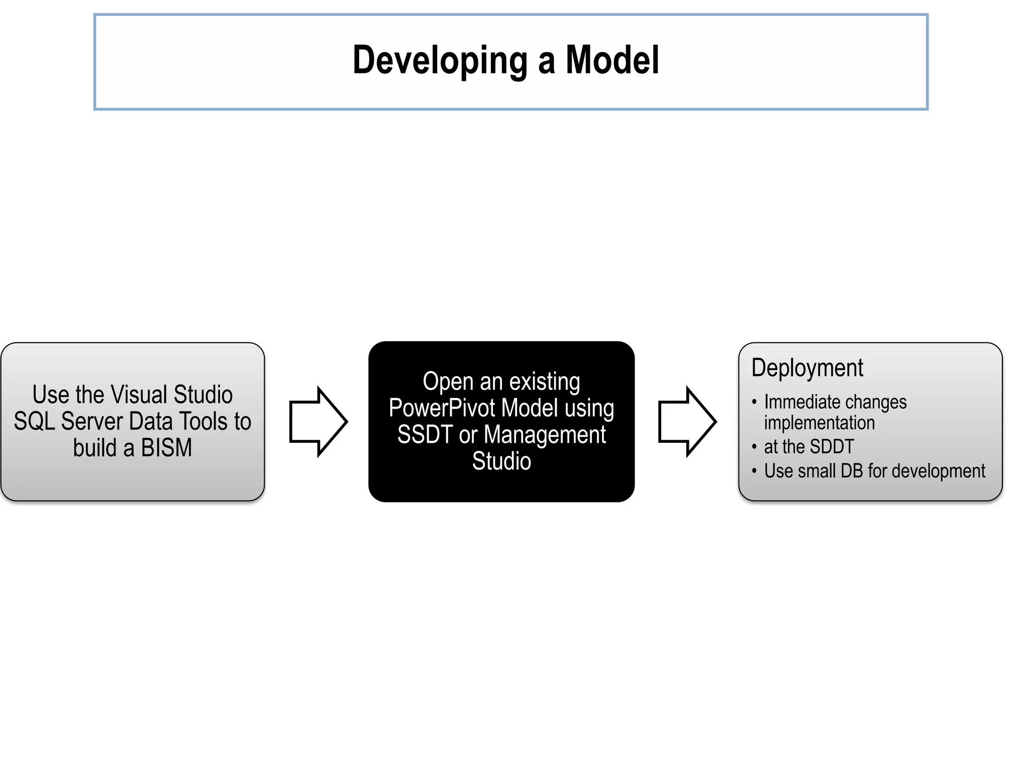 Developing a Model Use the Visual Studio SQL Server Data Tools to build a BISM Open an existing PowerPivot Model using SSDT or Management Studio Deployment • Immediate changes implementation • at the SDDT • Use small DB for development 