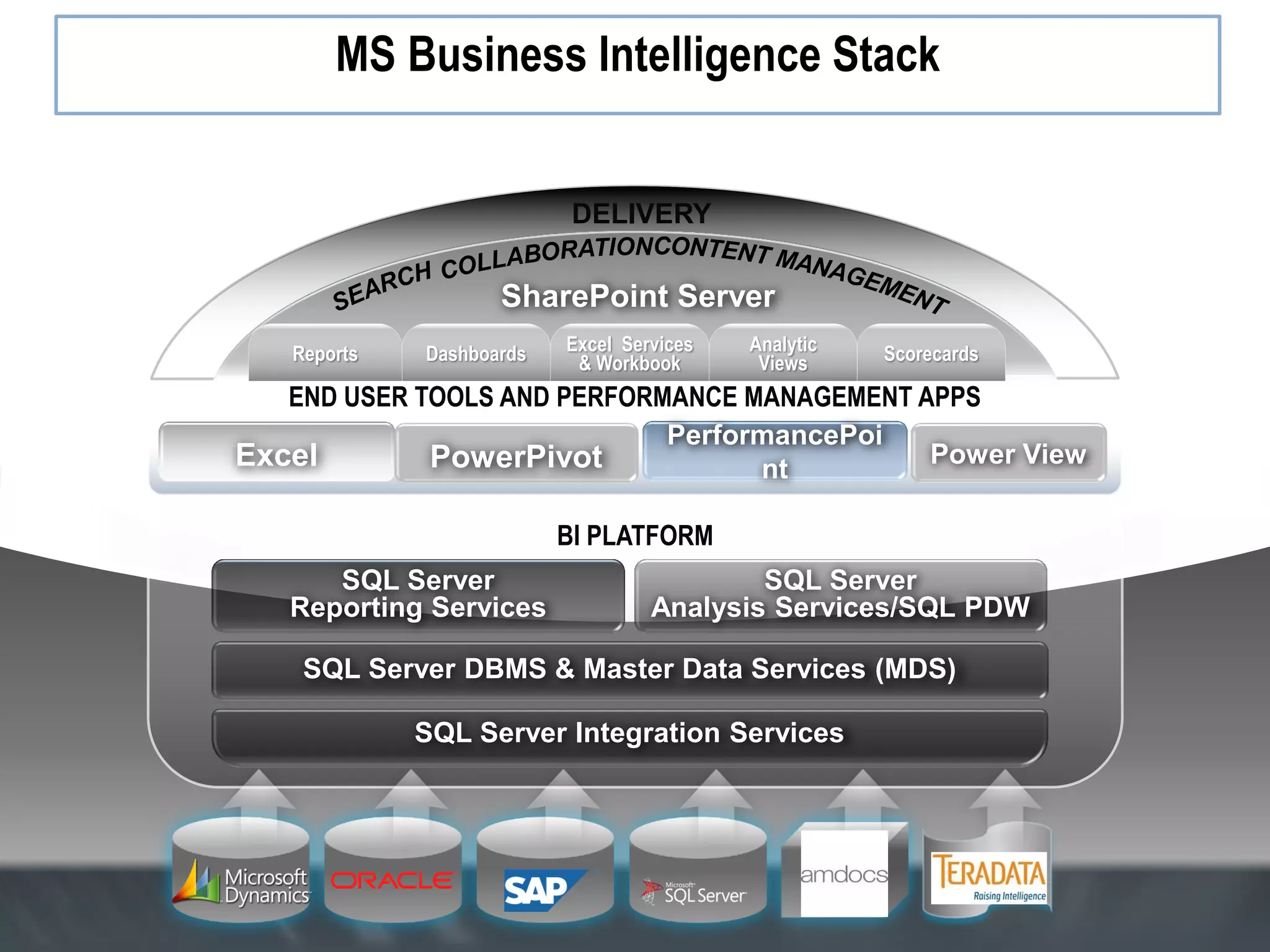 END USER TOOLS AND PERFORMANCE MANAGEMENT APPS Excel PerformancePoi nt BI PLATFORM SQL Server Reporting Services SQL Server Analysis Services/SQL PDW SQL Server DBMS & Master Data Services (MDS) SQL Server Integration Services SharePoint Server DELIVERY Reports Dashboards Excel Services & Workbook Analytic Views Scorecards MS Business Intelligence Stack PowerPivot Power View 