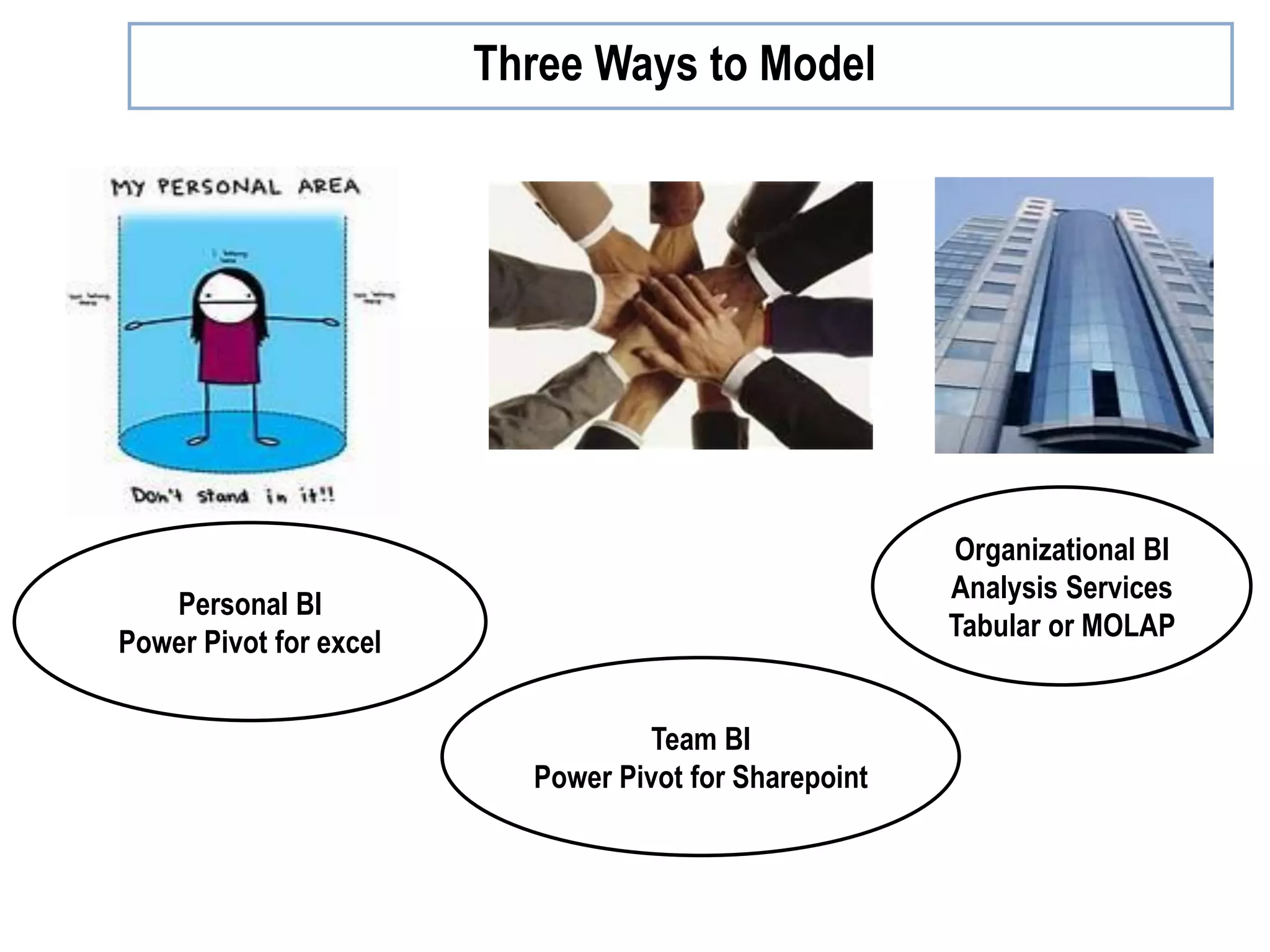 Three Ways to Model PersonaI BI Power Pivot for excel Team BI Power Pivot for Sharepoint Organizational BI Analysis Services Tabular or MOLAP 