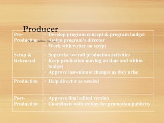 Producer
Preproduction Setup&Rehearsal Productio
n
Postproduction
Pre-
Production

Develop program concept & program budget

Assign program’s director

Work with writer on script
Setup &
Rehearsal

Supervise overall production activities

Keep production moving on time and within
budget

Approve last-minute changes as they arise
Production 
Help director as needed
Post-
Production

Approve final edited version

Coordinate with station for promotion/publicity
 