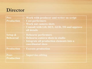 Director
Pre-
Production

Work with producer and writer on script

Cast performers

Work out camera shots

Consult with LD, SET, AUD, TD and approve
all details
Setup &
Rehearsal

Rehearse performers

Rehearse camera shots in studio

Integrate all production elements into a
coordinated show
Production 
Execute production
Post-
Production

Supervise editing
 