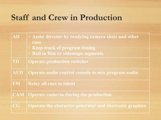 Staff and Crew in Production
AD 
Assist director by readying camera shots and other
cues

Keep track of program timing

Roll in film or videotape segments
TD Operate production switcher
AUD Operate audio control console to mix program audio
FM Relay all cues to talent
CAM Operate cameras during the production
CG Operate the character generator and electronic graphics
 