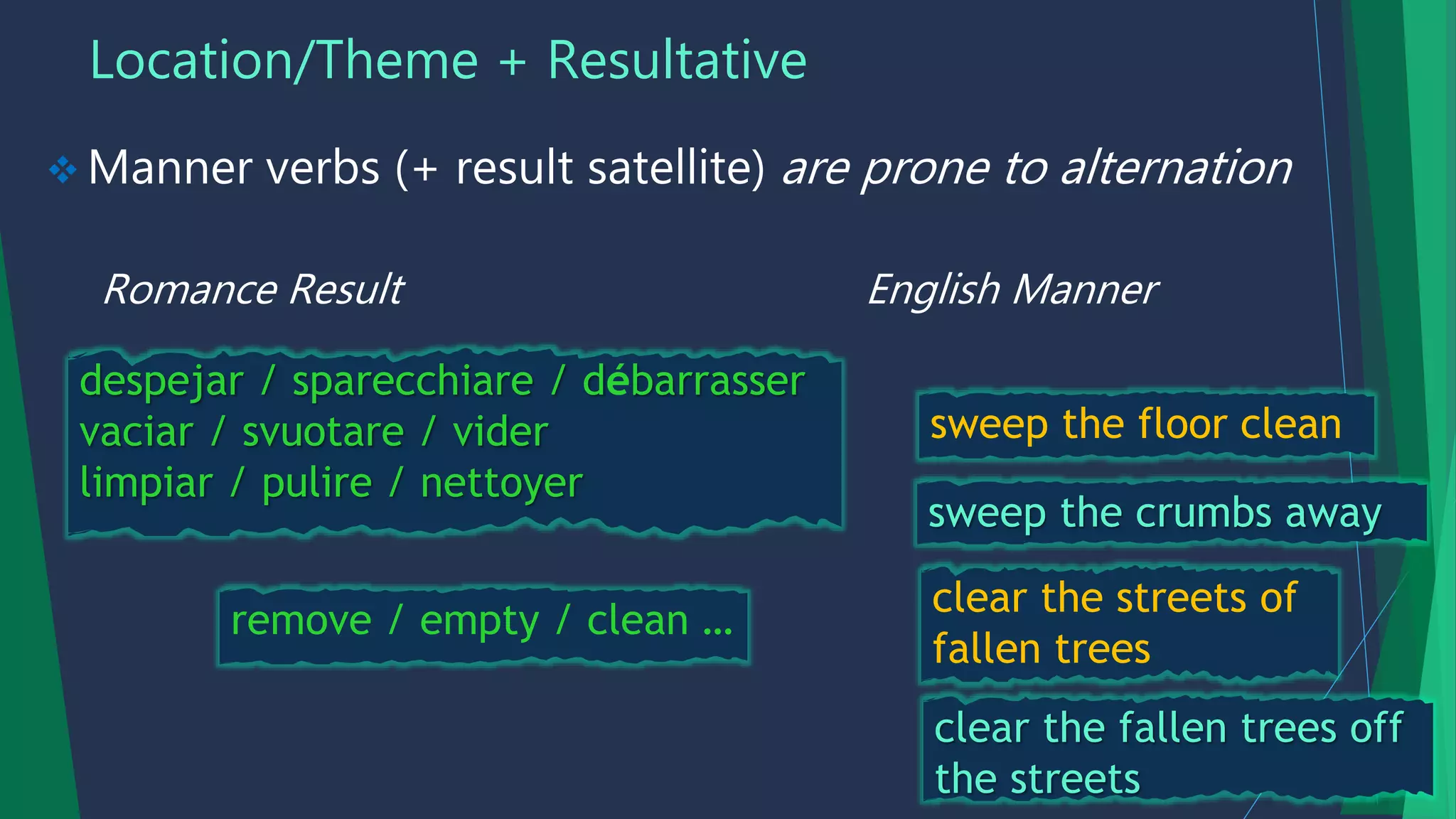 Location/Theme + Resultative
 Manner verbs (+ result satellite) are prone to alternation
Romance Result English Manner
sweep the crumbs away
clear the streets of
fallen trees
despejar / sparecchiare / débarrasser
vaciar / svuotare / vider
limpiar / pulire / nettoyer
remove / empty / clean …
sweep the floor clean
clear the fallen trees off
the streets
 