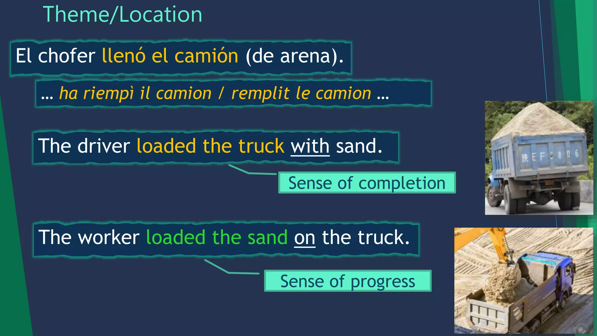 Theme/Location
The worker loaded the sand on the truck.
The driver loaded the truck with sand.
El chofer llenó el camión (de arena).
Sense of progress
Sense of completion
… ha riempì il camion / remplit le camion …
 