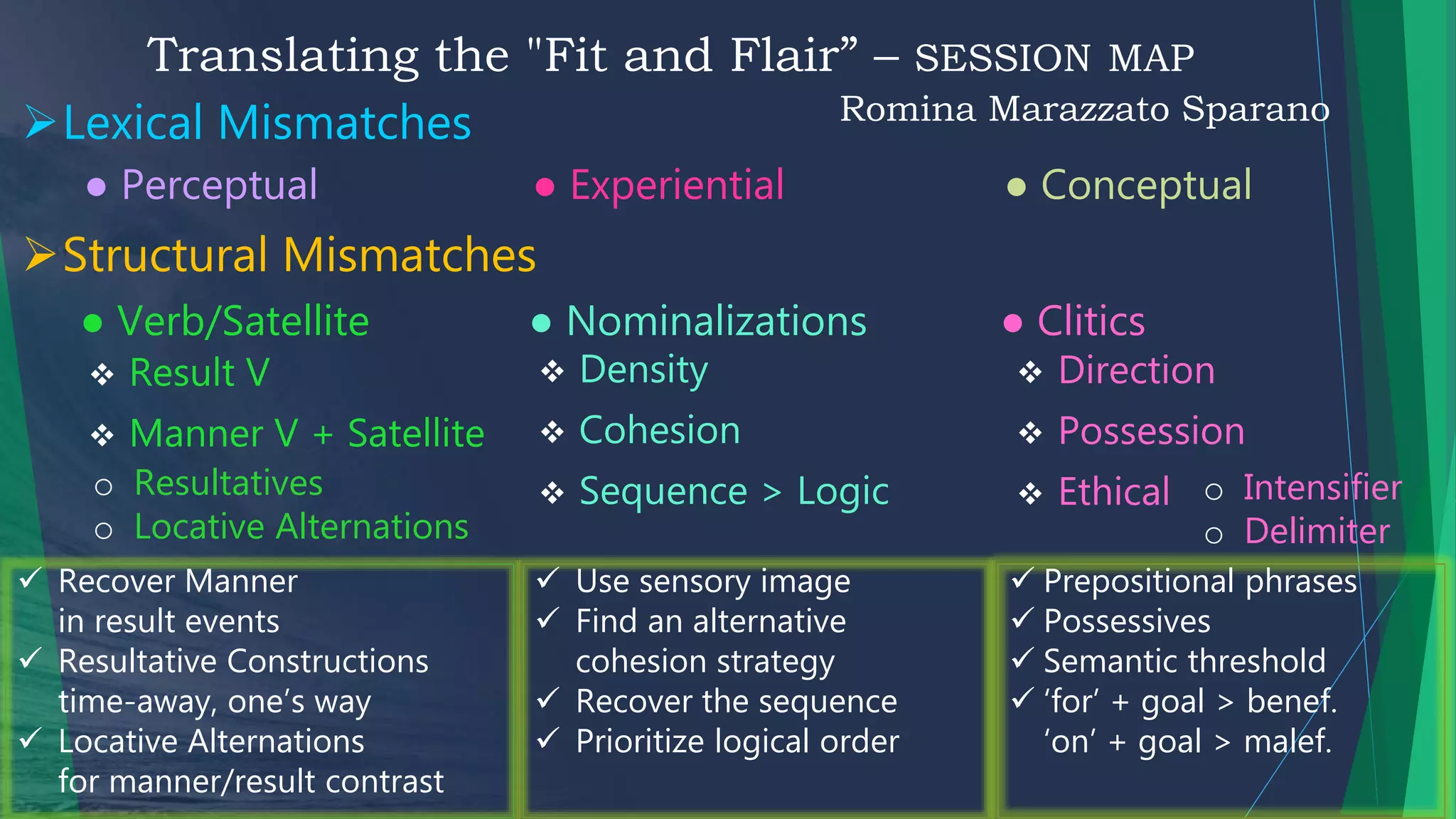 Lexical Mismatches
Translating the "Fit and Flair” – SESSION MAP
Romina Marazzato Sparano
● Verb/Satellite ● Nominalizations ● Clitics
 Direction
 Possession
 Ethical
 Result V
 Manner V + Satellite
o Intensifier
o Delimiter
Structural Mismatches
● Perceptual ● Experiential ● Conceptual
 Density
 Cohesion
 Sequence > Logico Resultatives
o Locative Alternations
 Prepositional phrases
 Possessives
 Semantic threshold
 ‘for’ + goal > benef.
‘on’ + goal > malef.
 Use sensory image
 Find an alternative
cohesion strategy
 Recover the sequence
 Prioritize logical order
 Recover Manner
in result events
 Resultative Constructions
time-away, one’s way
 Locative Alternations
for manner/result contrast
 
