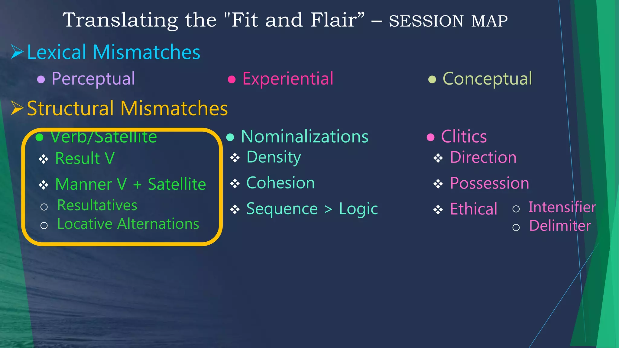 Lexical Mismatches
Translating the "Fit and Flair” – SESSION MAP
● Verb/Satellite ● Nominalizations ● Clitics
 Direction
 Possession
 Ethical
 Result V
 Manner V + Satellite
o Intensifier
o Delimiter
Structural Mismatches
● Perceptual ● Experiential ● Conceptual
 Density
 Cohesion
 Sequence > Logico Resultatives
o Locative Alternations
 