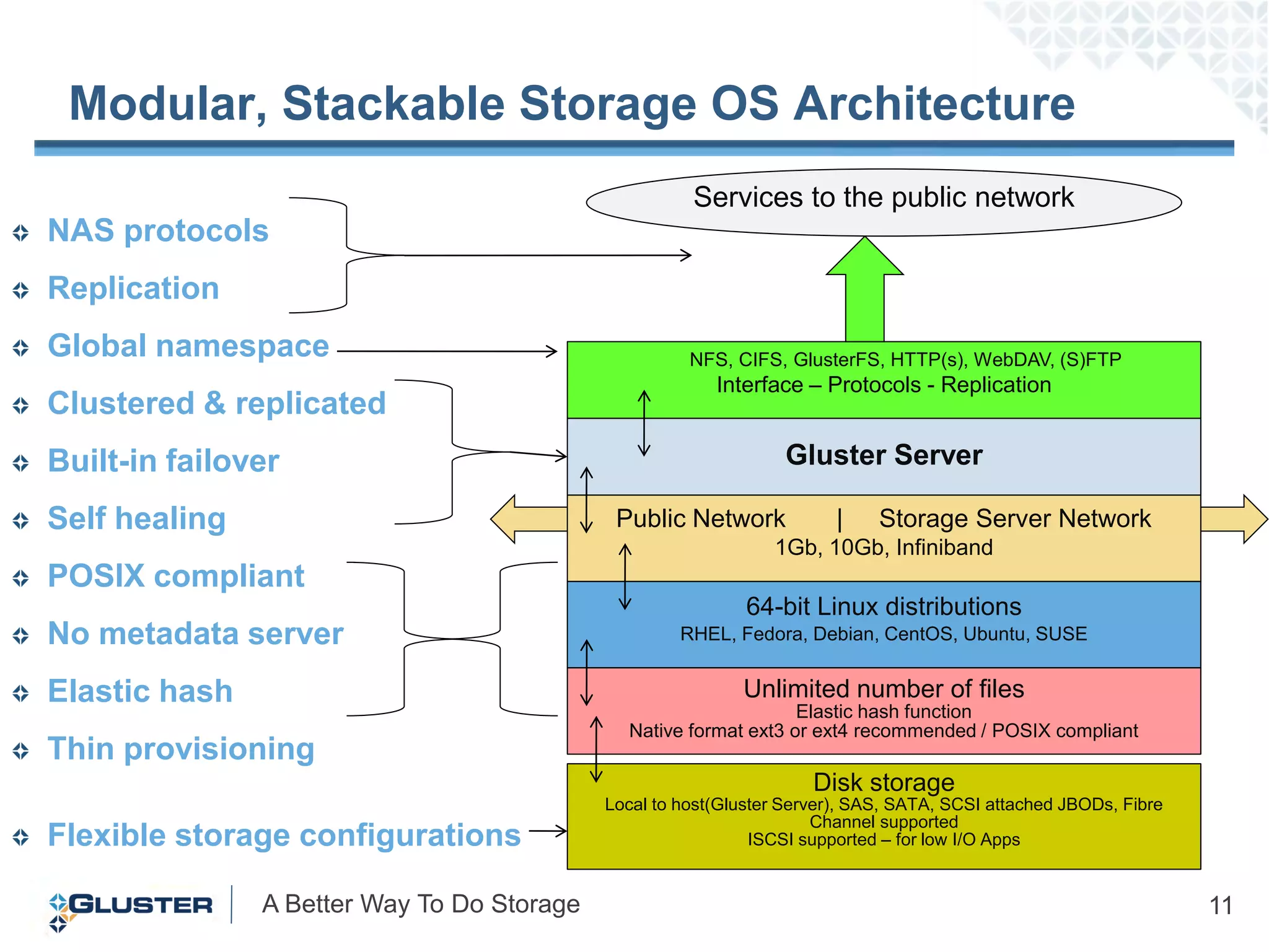 Modular, Stackable Storage OS Architecture
                                                      Services to the public network
NAS protocols
Replication
Global namespace                                      NFS, CIFS, GlusterFS, HTTP(s), WebDAV, (S)FTP
                                                         Interface – Protocols - Replication
Clustered & replicated
Built-in failover                                                Gluster Server

Self healing                                 Public Network             |    Storage Server Network
                                                                1Gb, 10Gb, Infiniband
POSIX compliant
                                                             64-bit Linux distributions
No metadata server                                   RHEL, Fedora, Debian, CentOS, Ubuntu, SUSE


Elastic hash                                                Unlimited number of files
                                                                  Elastic hash function
                                              Native format ext3 or ext4 recommended / POSIX compliant
Thin provisioning
                                                                     Disk storage
                                            Local to host(Gluster Server), SAS, SATA, SCSI attached JBODs, Fibre
                                                                      Channel supported
Flexible storage configurations                               ISCSI supported – for low I/O Apps


               A Better Way To Do Storage                                                                          11
 