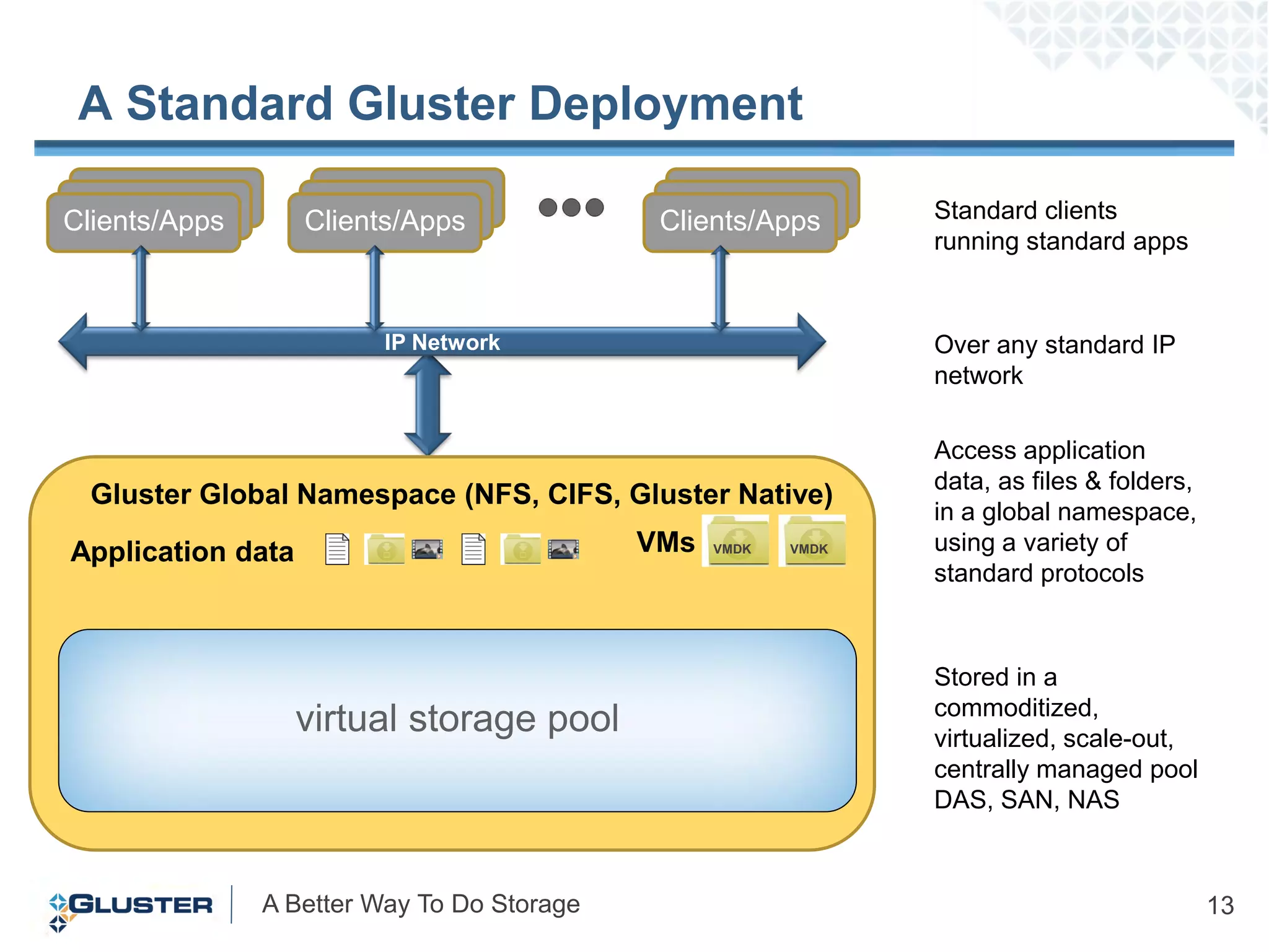 A Standard Gluster Deployment

Clients/Apps       Clients/Apps              Clients/Apps       Standard clients
                                                                running standard apps


                         IP Network                             Over any standard IP
                                                                network

                                                                Access application
                                                                data, as files & folders,
  Gluster Global Namespace (NFS, CIFS, Gluster Native)
                                                                in a global namespace,
Application data                            VMs   VMDK   VMDK   using a variety of
                                                                standard protocols



                                                                Stored in a
                                                                commoditized,
                   virtual storage pool                         virtualized, scale-out,
                                                                centrally managed pool
                                                                DAS, SAN, NAS



               A Better Way To Do Storage                                                   13
 