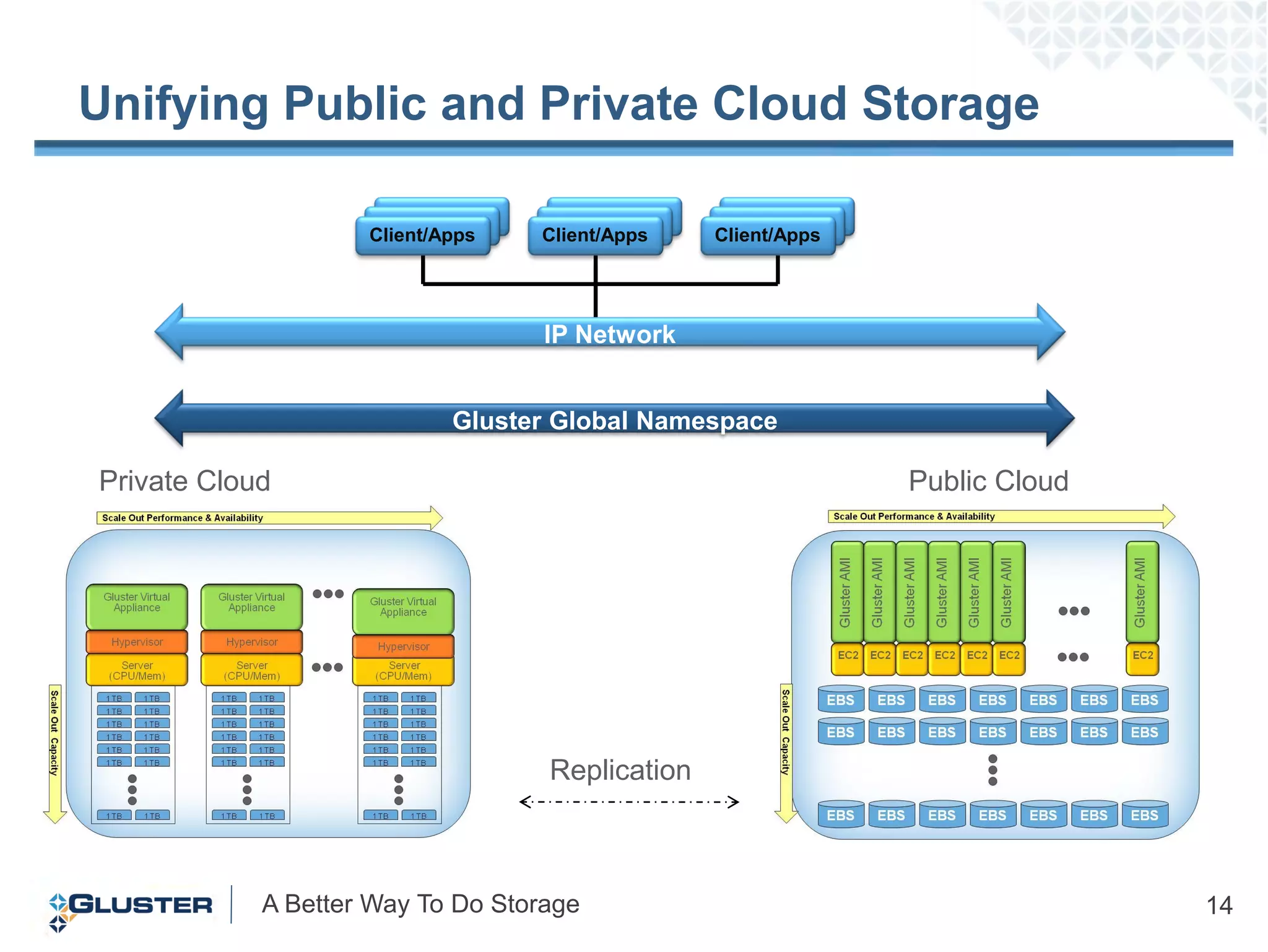 Unifying Public and Private Cloud Storage

                      Client/Apps     Client/Apps     Client/Apps
                     Client/Apps
                    Client/Apps      Client/Apps
                                    Client/Apps      Client/Apps
                                                    Client/Apps




                                    IP Network


                            Gluster Global Namespace

Private Cloud                                                       Public Cloud




                                    Replication



            A Better Way To Do Storage                                             14
 