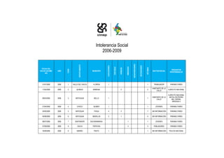 Intolerancia Social
                                                            2006-2009




                                                                                                               DESAPARICIONES
                                    DEPARTAMENTO




                                                                                                                                DETENCIONES
                                                                 EJECUCIONES




                                                                                                    AMENAZAS
                                                                               TORTURAS




                                                                                                                                              VÍCTIMAS
                                                                                          HERIDOS
  FECHA DEL            CASO
                                                                                                                                                                             PRESUNTOS
HECHO (DD-MM-   AÑO                                 MUNICIPIO                                                                                            SECTOR SOCIAL
                                                                                                                                                                            RESPONSABLES
     AA)




  31/01/2006    2006    1     VALLE DEL CAUCA        FLORIDA        1                                                                           1         TRABAJADOR        PARAMILITARES

                                                                                                                                                         HABITANTE DE LA
  17/02/2006    2006    2        QUINDIO             ARMENIA                                2                                                   2                          EJERCITO NACIONAL
                                                                                                                                                              CALLE

                                                                                                                                                                           EJERCITO NACIONAL
                                                                                                                                                         HABITANTE DE LA    BATALLÓN PEDRO
  09/03/2006    2006    3       ANTIOQUIA             BELLO         1                                                                           1
                                                                                                                                                              CALLE           NEL OSPINA,
                                                                                                                                                                               BRIGADA 4

  21/04/2006    2006    4         CHOCO              QUIBDO         1                                                                           1           JÓVENES         PARAMILITARES

  24/05/2006    2006    5       ANTIOQUIA             ITAGUI        4                       3                                                   7        SIN INFORMACIÓN    PARAMILITARES

  04/06/2006    2006    6       ANTIOQUIA           MEDELLIN        3                       1                                                   4        SIN INFORMACIÓN    PARAMILITARES

  06/07/2006    2006    7       SANTANDER          BUCARAMANGA                                        1                                         1           JÓVENES         PARAMILITARES

  07/09/2006    2006    8         CAUCA              POPAYAN                                          3                                         3         POBLADORES        PARAMILITARES

  16/09/2006    2006    9         NARIÑO              PASTO         1                                                                           1        SIN INFORMACIÓN   POLICÍA NACIONAL
 
