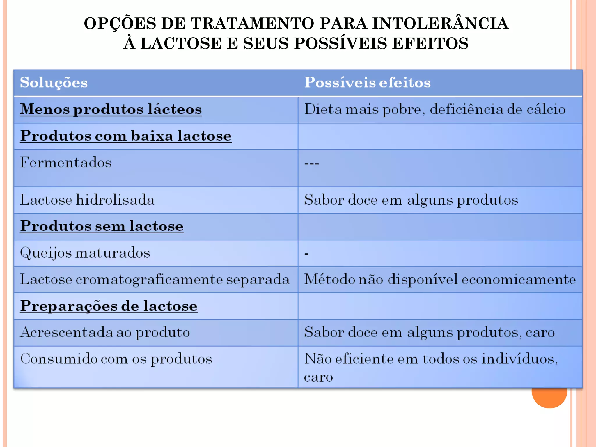 OPÇÕES DE TRATAMENTO PARA INTOLERÂNCIA
            À LACTOSE E SEUS POSSÍVEIS EFEITOS

Soluções                                        Possíveis efeitos
Menos produtos lácteos               Dieta mais pobre,
  deficiência de cálcio
Produtos com baixa lactose
Fermentados ---
Lactose hidrolisada                  Sabor doce em alguns
  produtos
Produtos sem lactose
Queijos maturados -
Lactose cromatograficamente separada      Método não disponível
  economicamente
Preparações de lactose
Acrescentada ao produto             Sabor doce em alguns produtos,
  caro
Consumido com os produtos          Não eficiente em todos os
  indivíduos, caro
 