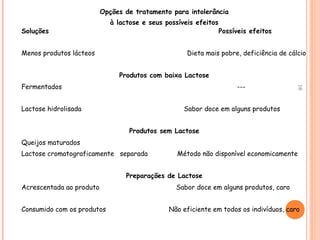 Opções de tratamento para intolerância
                             à lactose e seus possíveis efeitos
Soluções                                                          Possíveis efeitos


Menos produtos lácteos                               Dieta mais pobre, deficiência de cálcio


                               Produtos com baixa Lactose
Fermentados                                                            ---




                                                                                         16
Lactose hidrolisada                                 Sabor doce em alguns produtos


                                   Produtos sem Lactose
Queijos maturados
Lactose cromatograficamente separada              Método não disponível economicamente


                                  Preparações de Lactose
Acrescentada ao produto                          Sabor doce em alguns produtos, caro


Consumido com os produtos                      Não eficiente em todos os indivíduos, caro
 
