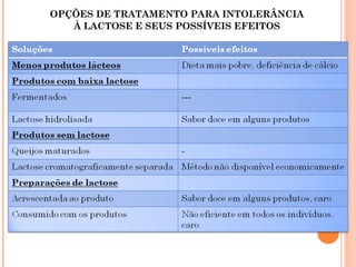 OPÇÕES DE TRATAMENTO PARA INTOLERÂNCIA
            À LACTOSE E SEUS POSSÍVEIS EFEITOS

Soluções                                        Possíveis efeitos
Menos produtos lácteos               Dieta mais pobre,
  deficiência de cálcio
Produtos com baixa lactose
Fermentados ---
Lactose hidrolisada                  Sabor doce em alguns
  produtos
Produtos sem lactose
Queijos maturados -
Lactose cromatograficamente separada      Método não disponível
  economicamente
Preparações de lactose
Acrescentada ao produto             Sabor doce em alguns produtos,
  caro
Consumido com os produtos          Não eficiente em todos os
  indivíduos, caro
 
