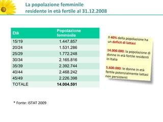 La popolazione femminile
        residente in età fertile al 31.12.2008


                      Popolazione
Età
                      femminile                  Il 40% della popola
                                                                       zione ha
15/19                  1.447.857                 un deficit di lattasi
20/24                  1.531.286
                                              14.000.000: la pop
                                                                  olazione di
25/29                  1.772.248             donne in età fertil
                                                                 e residenti
30/34                  2.165.816             in Italia

35/39                  2.392.744             5.600.000: le donn
                                                                e in età
40/44                  2.468.242             fertile potenzialm
                                                               ente lattasi
                                             non persistenti
45/49                  2.226.398
TOTALE                14.004.591



* Fonte: ISTAT 2009
 