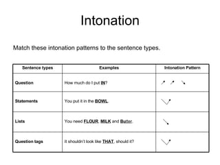 Intonation Match these intonation patterns to the sentence types. You need FLOUR , MILK and Bu tter . Lists You put it in the BOWL . Statements How much do I put IN ? Question It shouldn’t look like THAT , should it? Question tags Intonation Pattern Examples Sentence types