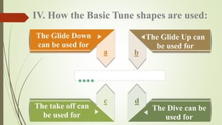 IV. How the Basic Tune shapes are used:
The Glide Down
can be used for
The take off can
be used for
The Glide Up can
be used for
The Dive can be
used for
a b
c d
 