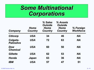 Some Multinational
                               Corporations
                                         % Sales   % Assets
                                         Outside   Outside
                                Home      Home      Home      % Foreign
              Company          Country   Country   Country    Workforce

              Citicorp          USA        34         46         NA
              Colgate-          USA        72         63         NA
              Palmolive
              Dow               USA        60         50         NA
              Chemical
              Gillette          USA        62         53         NA
              Honda            Japan       63         36         NA
              IBM               USA        57         47         51

© 2008 Prentice Hall, Inc.                                                2 – 11
 