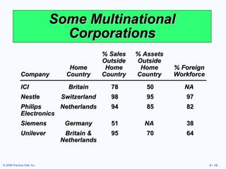 Some Multinational
                               Corporations
                                            % Sales   % Assets
                                            Outside   Outside
                                Home         Home      Home      % Foreign
              Company          Country      Country   Country    Workforce

              ICI               Britain       78         50         NA
              Nestle          Switzerland     98         95         97
              Philips     Netherlands         94         85         82
              Electronics
              Siemens          Germany        51        NA          38
              Unilever         Britain &      95         70         64
                              Netherlands


© 2008 Prentice Hall, Inc.                                                   2 – 12
 